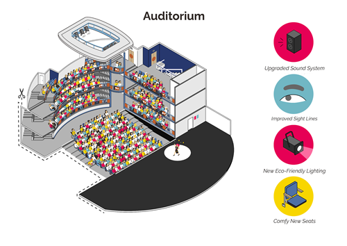 An illustration of our redeveloped Auditorium, highlighting our Upgraded Sound System, Improved Sight Lines, New Eco-Friendly Lighting, and Comfy New Seats.
